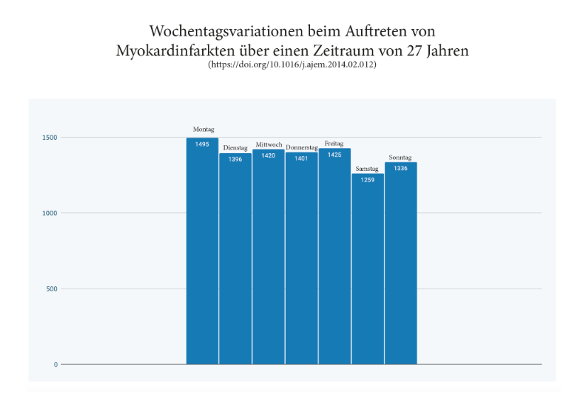 Einlieferungen in Intensivstationen von Herzinfarkt-Patienten nach Wochentag
