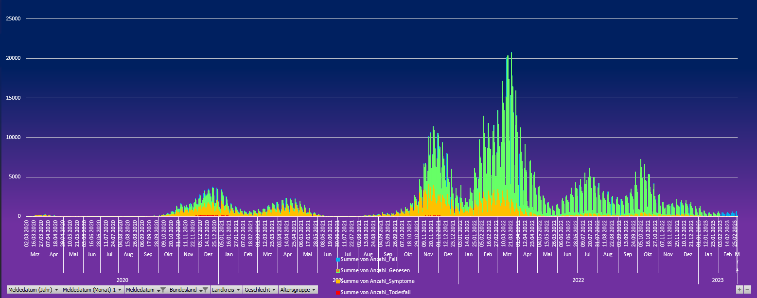Entwicklung der C-Fallzahlen Sachsen