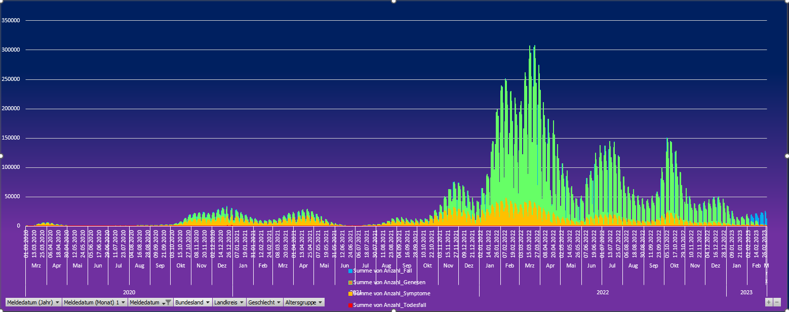 Entwicklung der C-Fallzahlen bundesweit