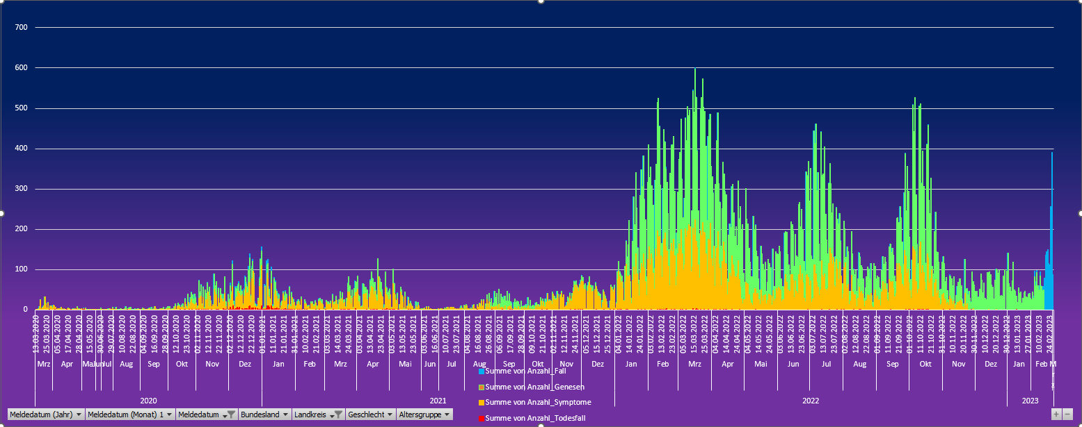 Entwicklung der C-Fallzahlen Limburg-Weilburg