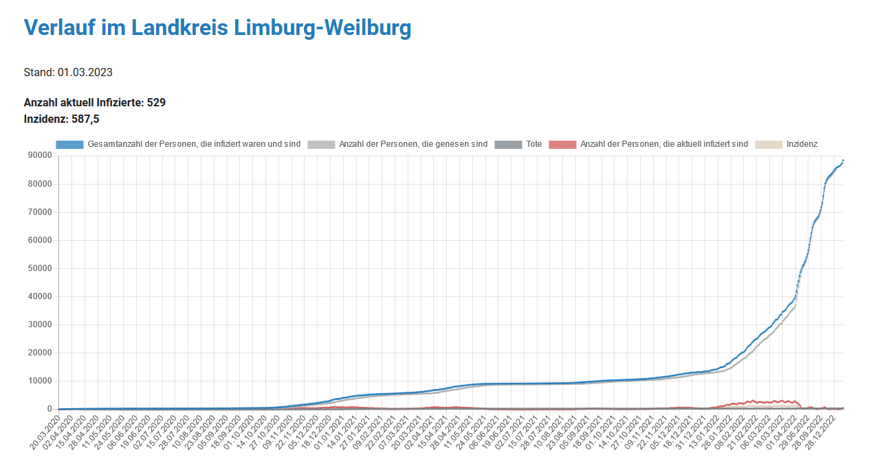 Corona-Fallzahlen-Darstellung des Landkreises (absolute, lineare Grafik)