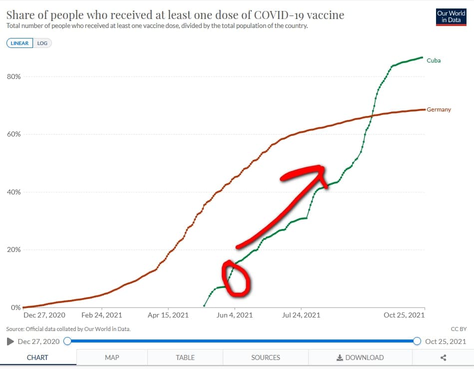 Entwicklung des kubanischen Impffortschrittes