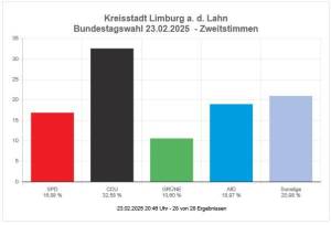 Bundestagswahl 2025 - Zweitstimmenergebnis Limburg/Lahn