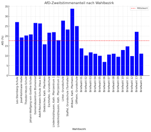 Bundestagswahl 2025 - Afd-Wahlergebnis nach Wahlbezirk - Limburg/Lahn