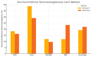 Bundestagswahl 2025 - Briefwahl und Präsenzwahlergebnisse nach Partei - Limburg/Lahn