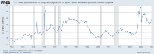 US-Zolleinnahmen in % aller Einnahmen
