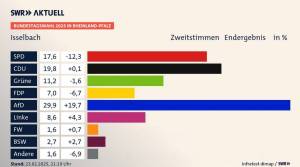 So wählte Isselbach bei der letzten Bundestagswahl 2025